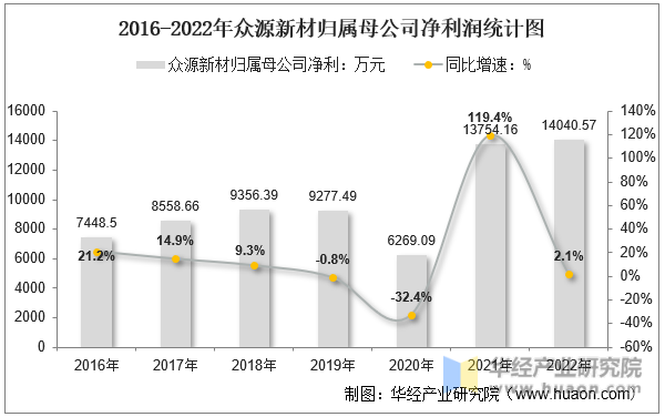 2016-2022年众源新材归属母公司净利润统计图