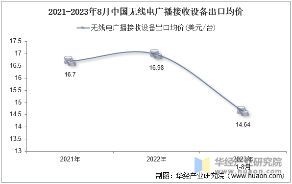 2021-2023年8月中国无线电广播接收设备出口均价