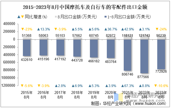 2015-2023年8月中国摩托车及自行车的零配件出口金额