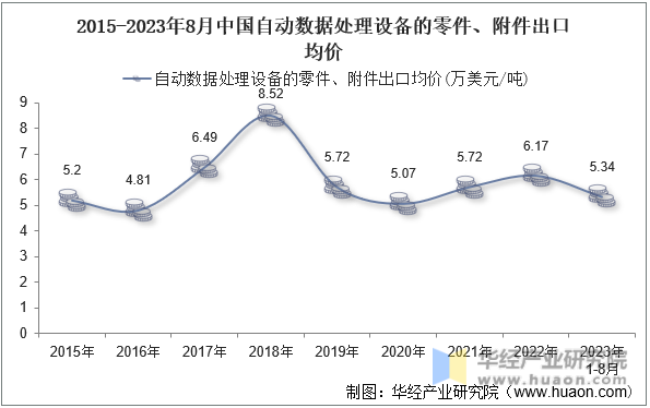 2015-2023年8月中国自动数据处理设备的零件、附件出口均价