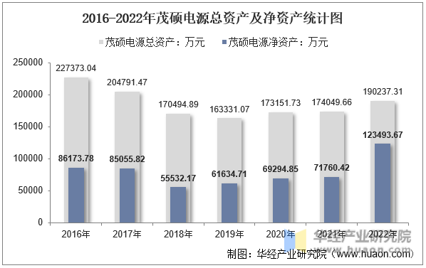 2016-2022年茂硕电源总资产及净资产统计图