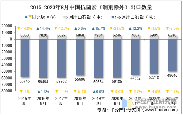 2015-2023年8月中国抗菌素（制剂除外）出口数量