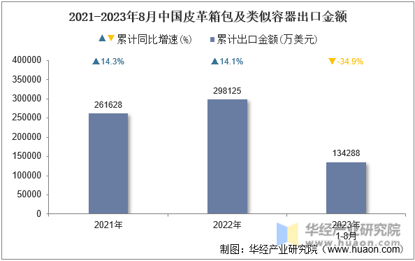 2021-2023年8月中国皮革箱包及类似容器出口金额