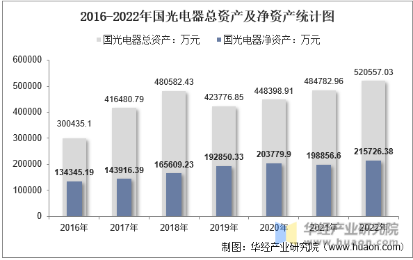 2016-2022年国光电器总资产及净资产统计图