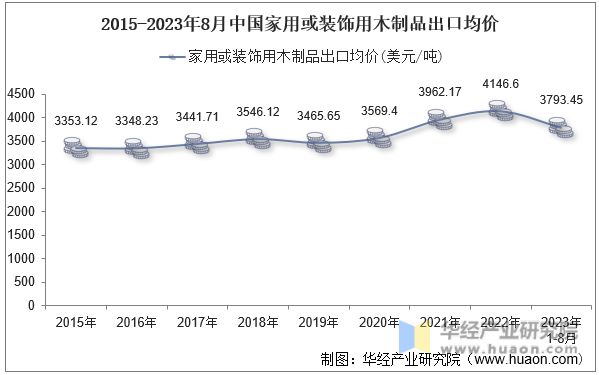 2015-2023年8月中国家用或装饰用木制品出口均价