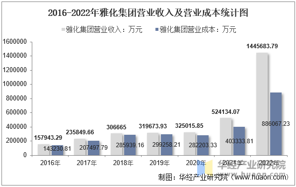 2016-2022年雅化集团营业收入及营业成本统计图