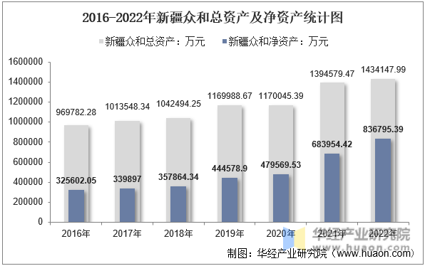 2016-2022年新疆众和总资产及净资产统计图