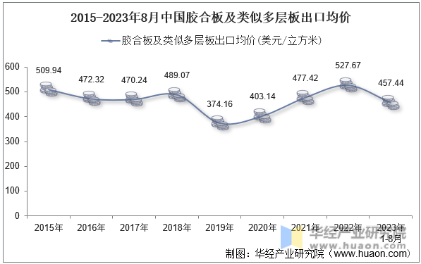 2015-2023年8月中国胶合板及类似多层板出口均价