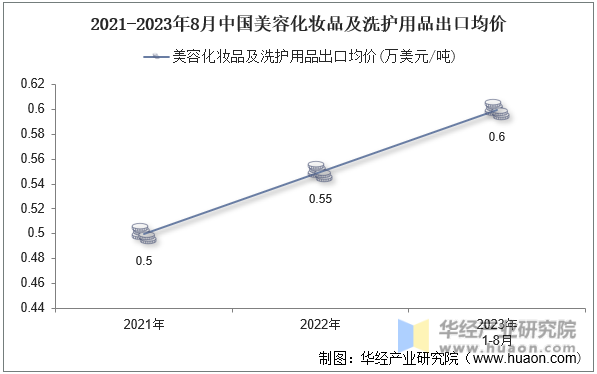 2021-2023年8月中国美容化妆品及洗护用品出口均价