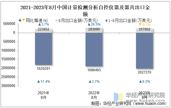 2021-2023年8月中国计量检测分析自控仪器及器具出口金额