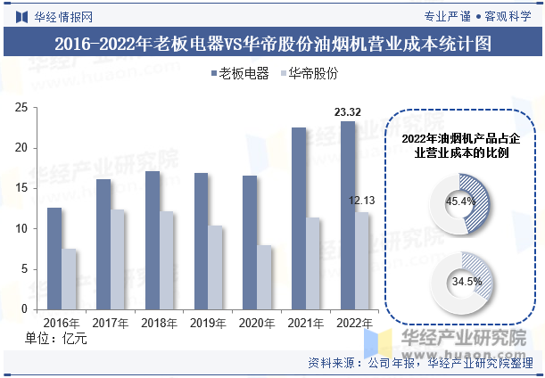 2016-2022年老板电器VS华帝股份油烟机营业成本统计图