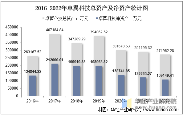 2016-2022年卓翼科技总资产及净资产统计图