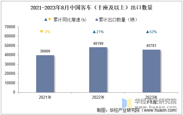 2021-2023年8月中国客车（十座及以上）出口数量