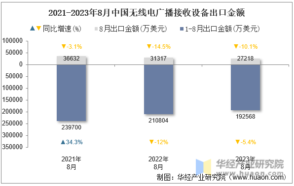 2021-2023年8月中国无线电广播接收设备出口金额