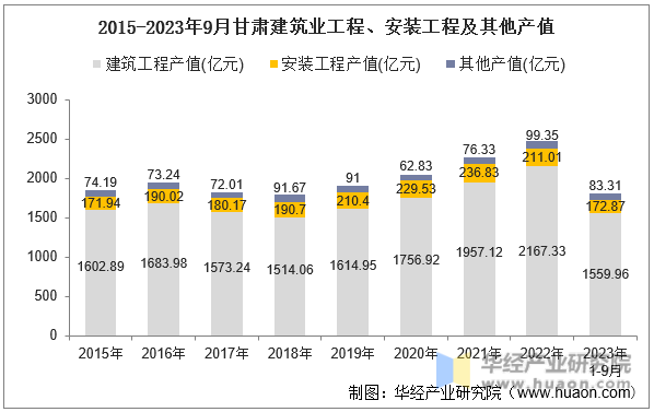 2015-2023年9月甘肃建筑业工程、安装工程及其他产值