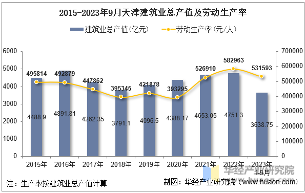 2015-2023年9月天津建筑业总产值及劳动生产率