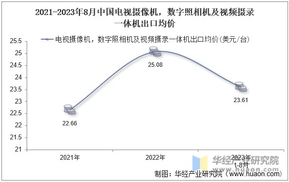 2021-2023年8月中国电视摄像机，数字照相机及视频摄录一体机出口均价