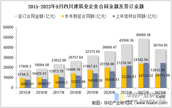 2015-2023年9月四川建筑业企业合同金额及签订金额