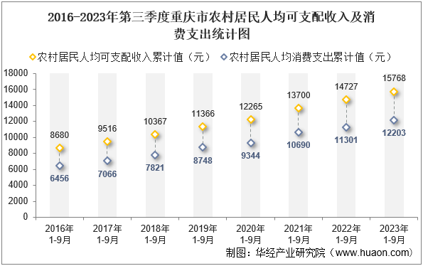 2016-2023年第三季度重庆市农村居民人均可支配收入及消费支出统计图