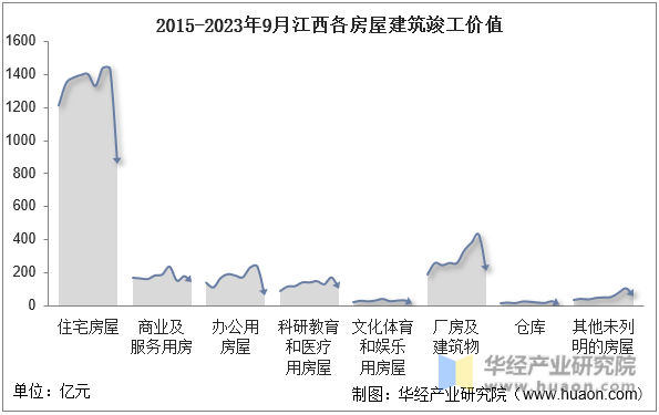 2015-2023年9月江西各房屋建筑竣工价值