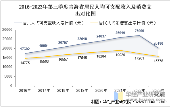 2016-2023年第三季度青海省居民人均可支配收入及消费支出对比图