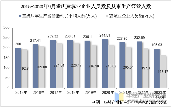 2015-2023年9月重庆建筑业企业人员数及从事生产经营人数