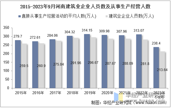 2015-2023年9月河南建筑业企业人员数及从事生产经营人数