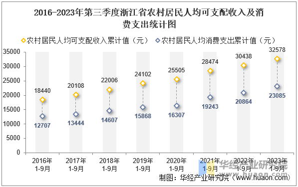 2016-2023年第三季度浙江省农村居民人均可支配收入及消费支出统计图