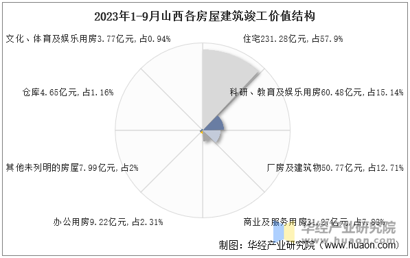 2023年1-9月山西各房屋建筑竣工价值结构