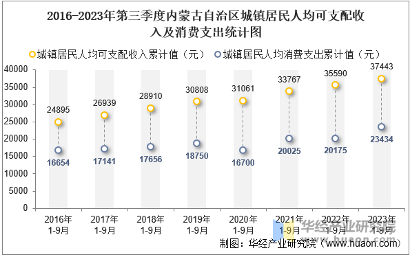 2016-2023年第三季度内蒙古自治区城镇居民人均可支配收入及消费支出统计图