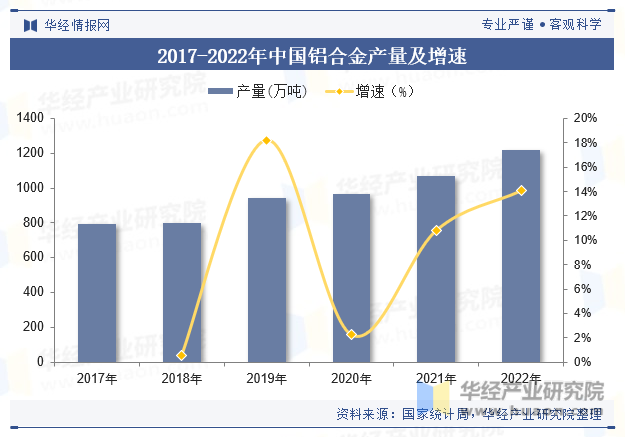 2017-2022年中国铝合金产量及增速