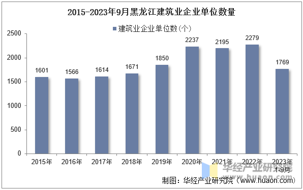 2015-2023年9月黑龙江建筑业企业单位数量
