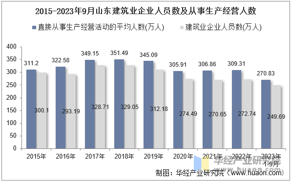 2015-2023年9月山东建筑业企业人员数及从事生产经营人数