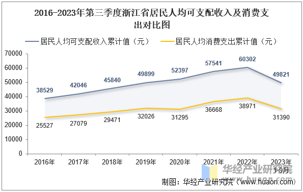 2016-2023年第三季度浙江省居民人均可支配收入及消费支出对比图