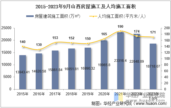 2015-2023年9月山西房屋施工及人均施工面积