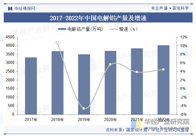 2017-2022年中国电解铝产量及增速