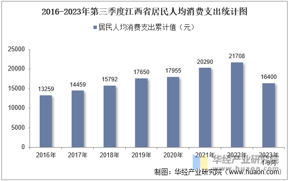 2016-2023年第三季度江西省居民人均消费支出统计图
