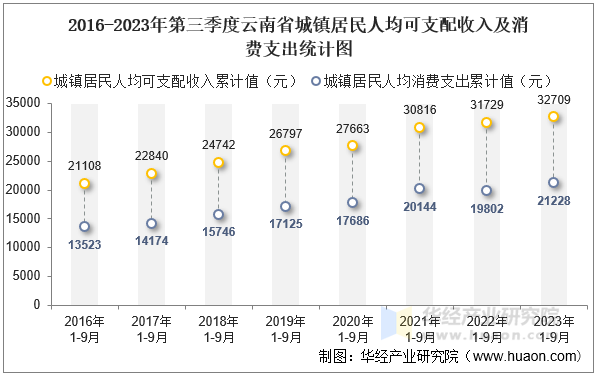 2016-2023年第三季度云南省城镇居民人均可支配收入及消费支出统计图