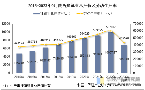 2015-2023年9月陕西建筑业总产值及劳动生产率