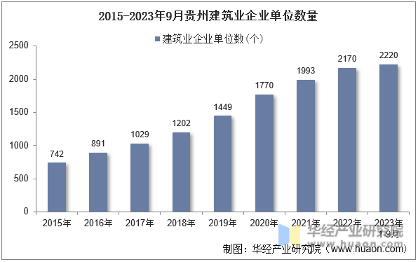 2015-2023年9月贵州建筑业企业单位数量