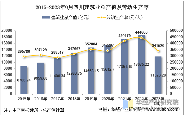 2015-2023年9月四川建筑业总产值及劳动生产率