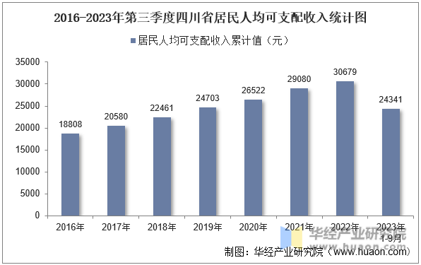 2016-2023年第三季度四川省居民人均可支配收入统计图