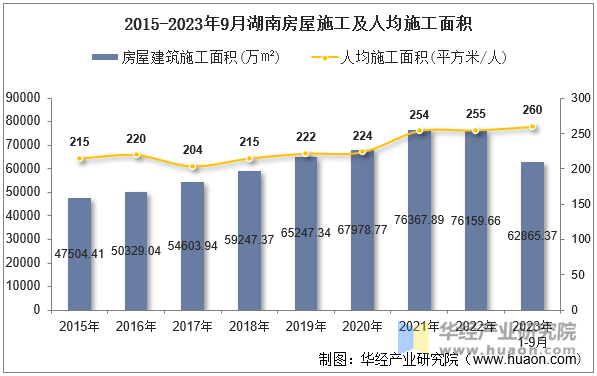 2015-2023年9月湖南房屋施工及人均施工面积