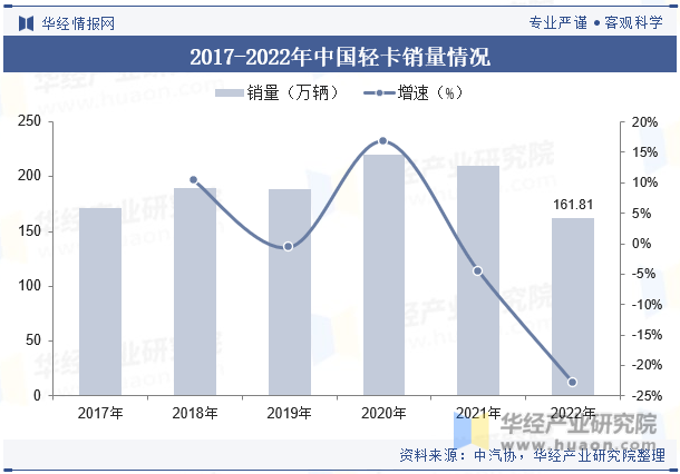 2017-2022年中国轻卡销量情况