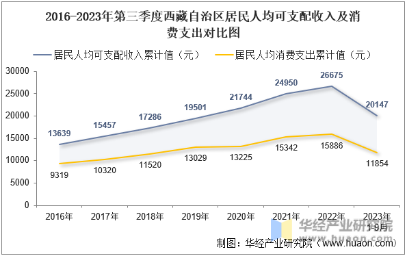 2016-2023年第三季度西藏自治区居民人均可支配收入及消费支出对比图