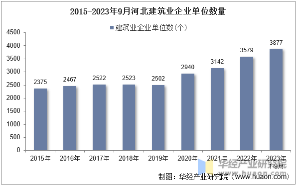 2015-2023年9月河北建筑业企业单位数量