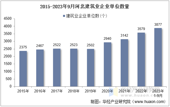 2015-2023年9月河北建筑业企业单位数量