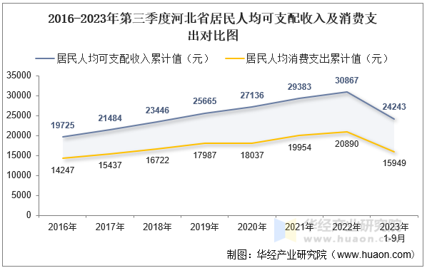 2016-2023年第三季度河北省居民人均可支配收入及消费支出对比图