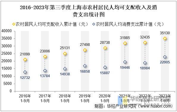 2016-2023年第三季度上海市农村居民人均可支配收入及消费支出统计图