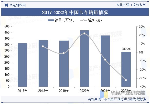 2017-2022年中国卡车销量情况